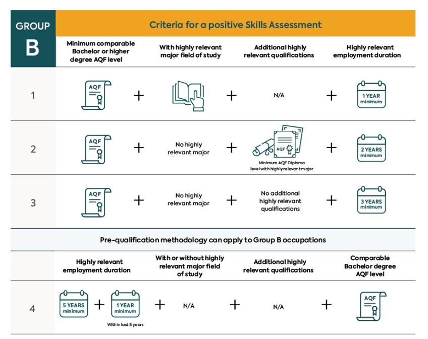 Management Consultant Skills Assessment ANZSCO 224711 | VETASSESS